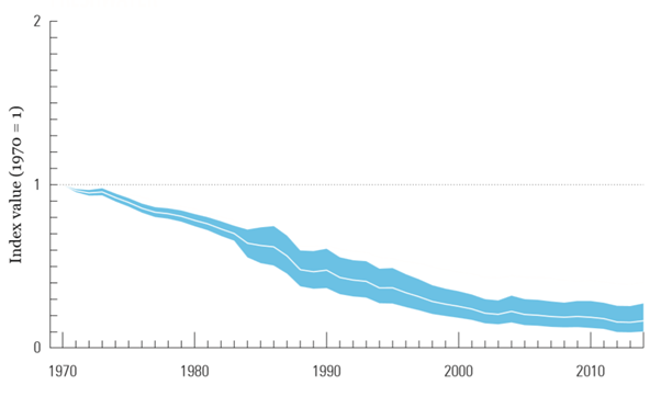 Living Planet Report 2018 freshwater trend