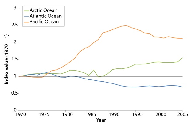 Figure 5. The marine ASTI by ocean 1970-2005
