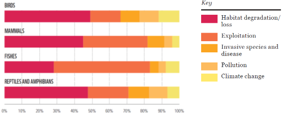 Living Planet Report 2018 threats